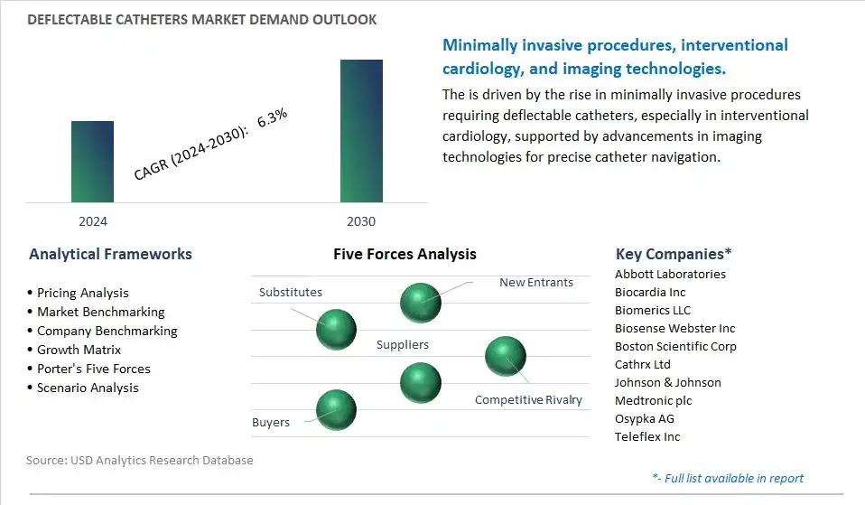 Deflectable Catheters Industry- Market Size, Share, Trends, Growth Outlook
